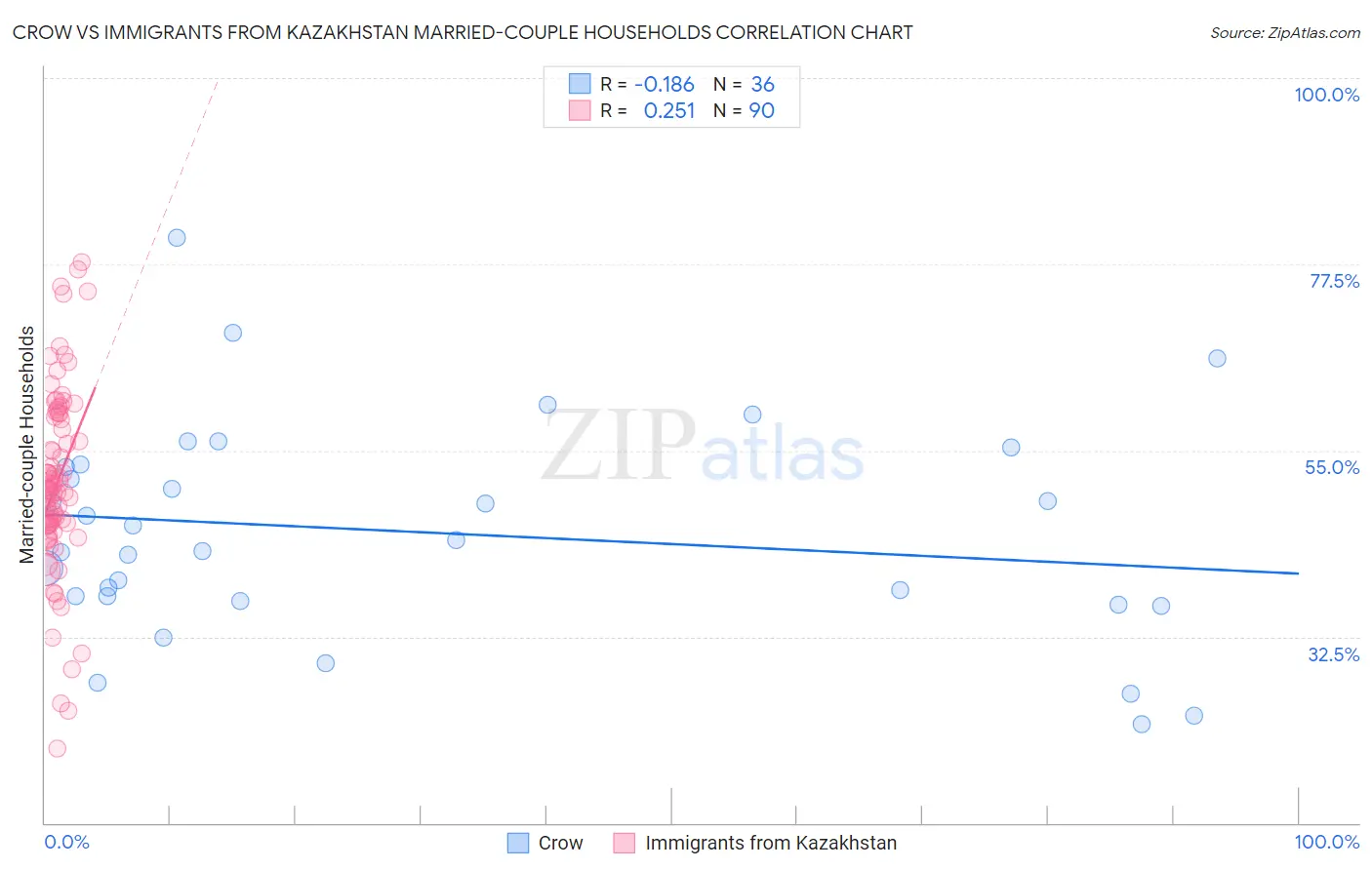 Crow vs Immigrants from Kazakhstan Married-couple Households