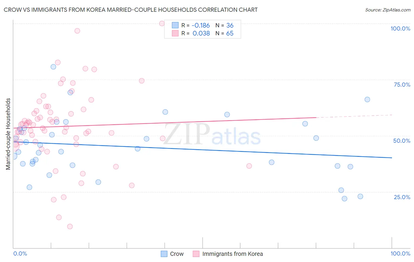 Crow vs Immigrants from Korea Married-couple Households