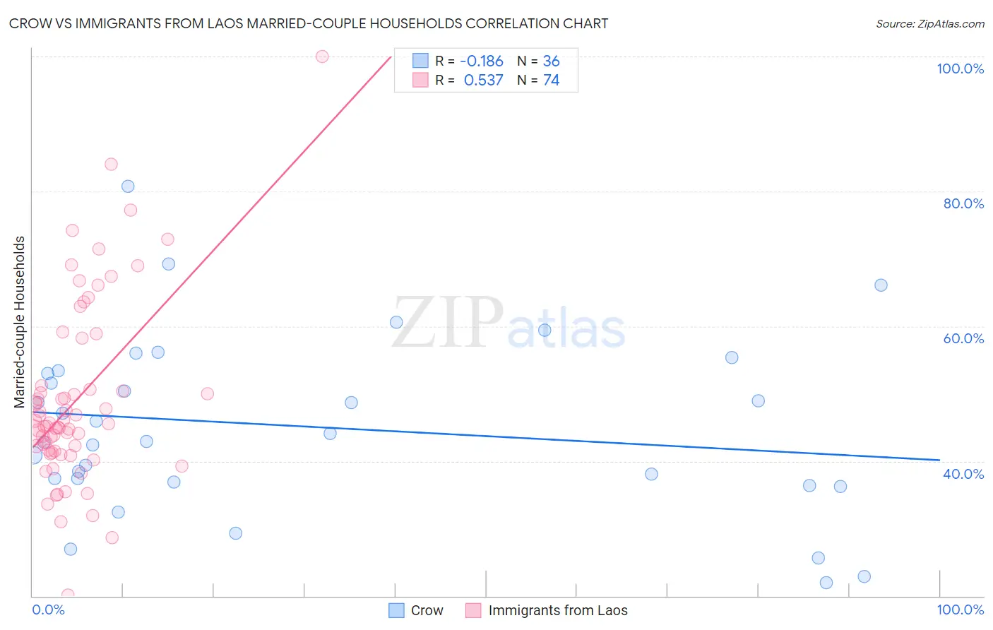 Crow vs Immigrants from Laos Married-couple Households