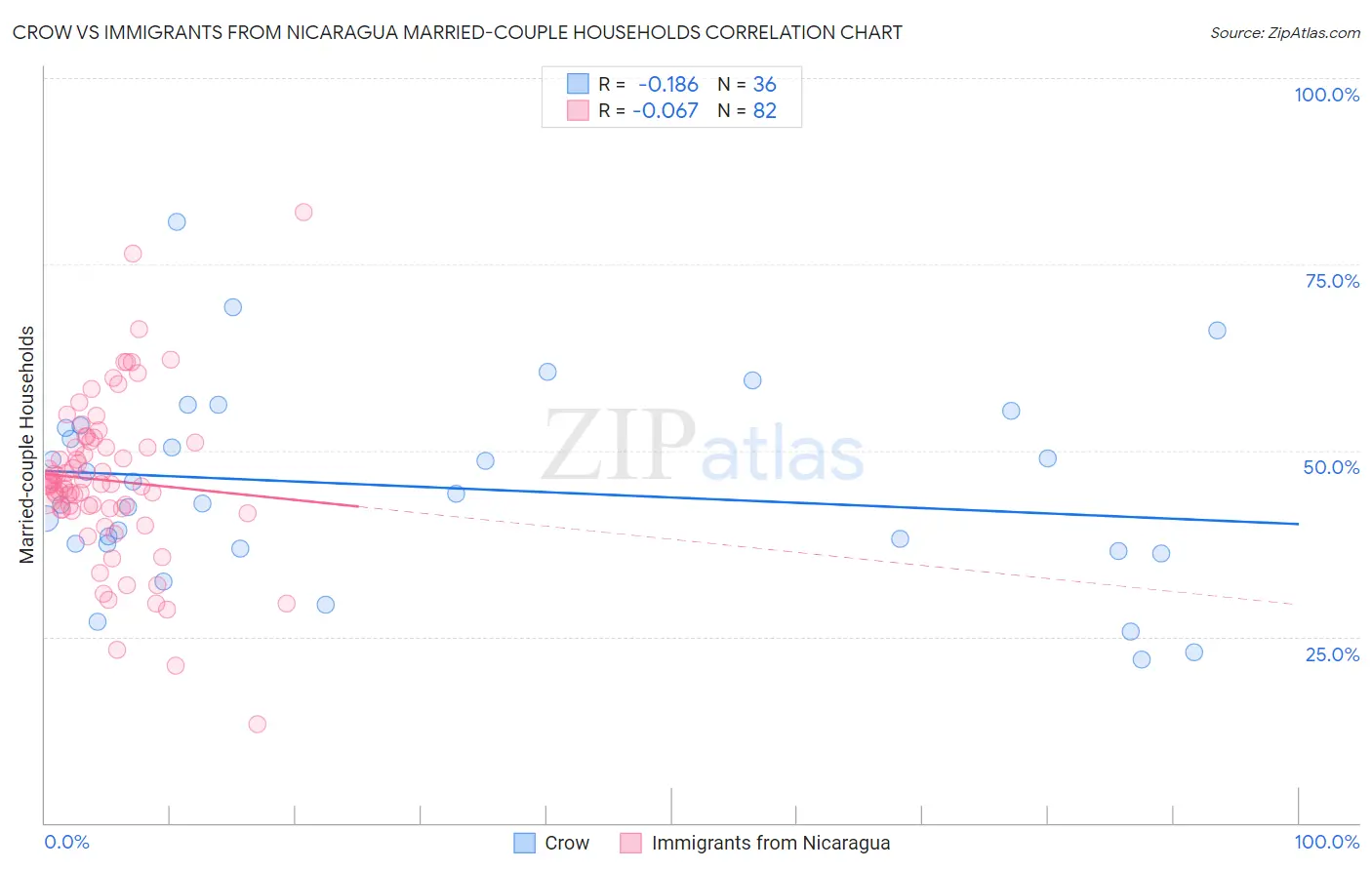 Crow vs Immigrants from Nicaragua Married-couple Households