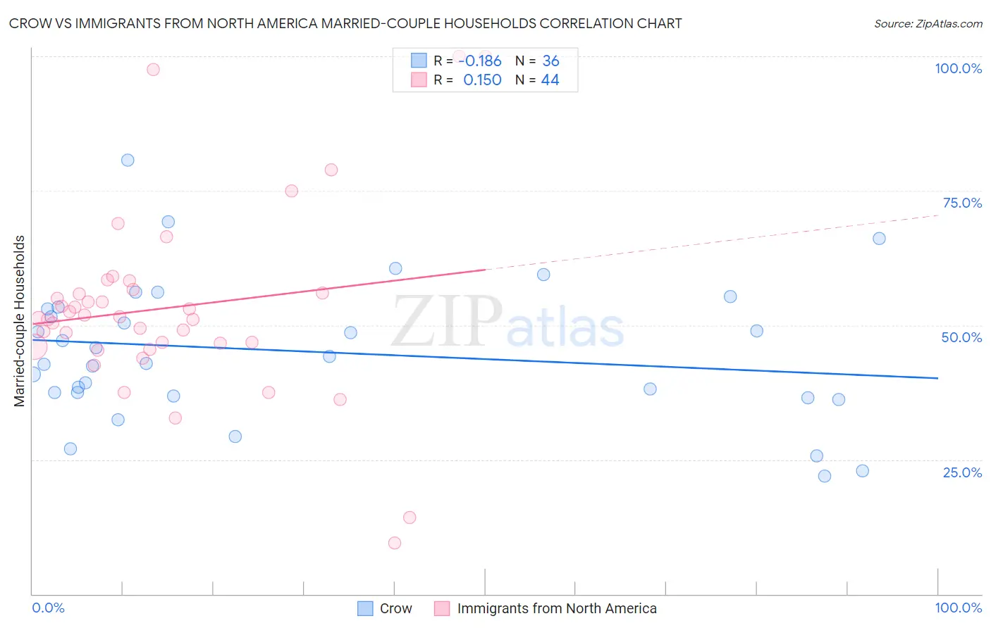 Crow vs Immigrants from North America Married-couple Households