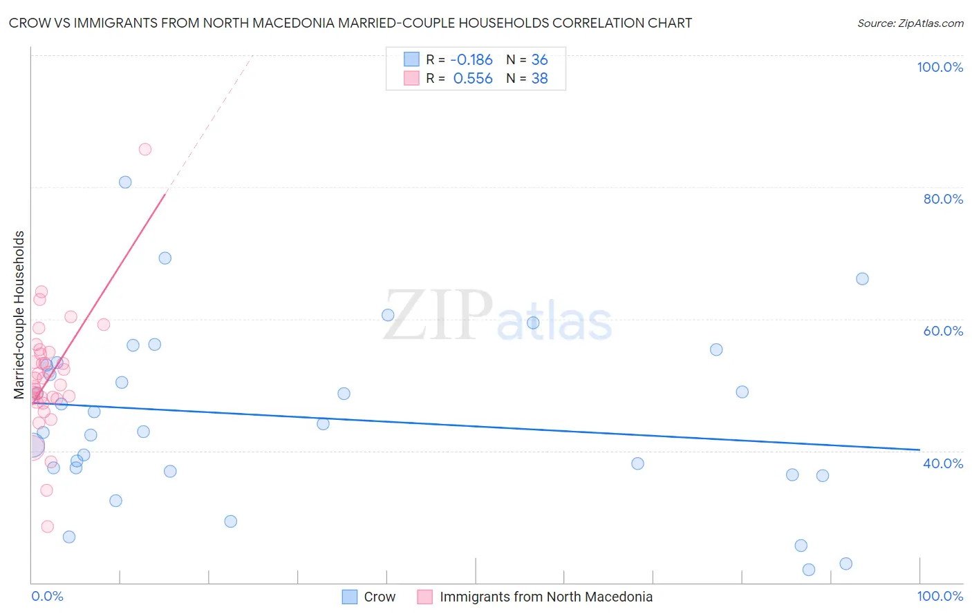 Crow vs Immigrants from North Macedonia Married-couple Households