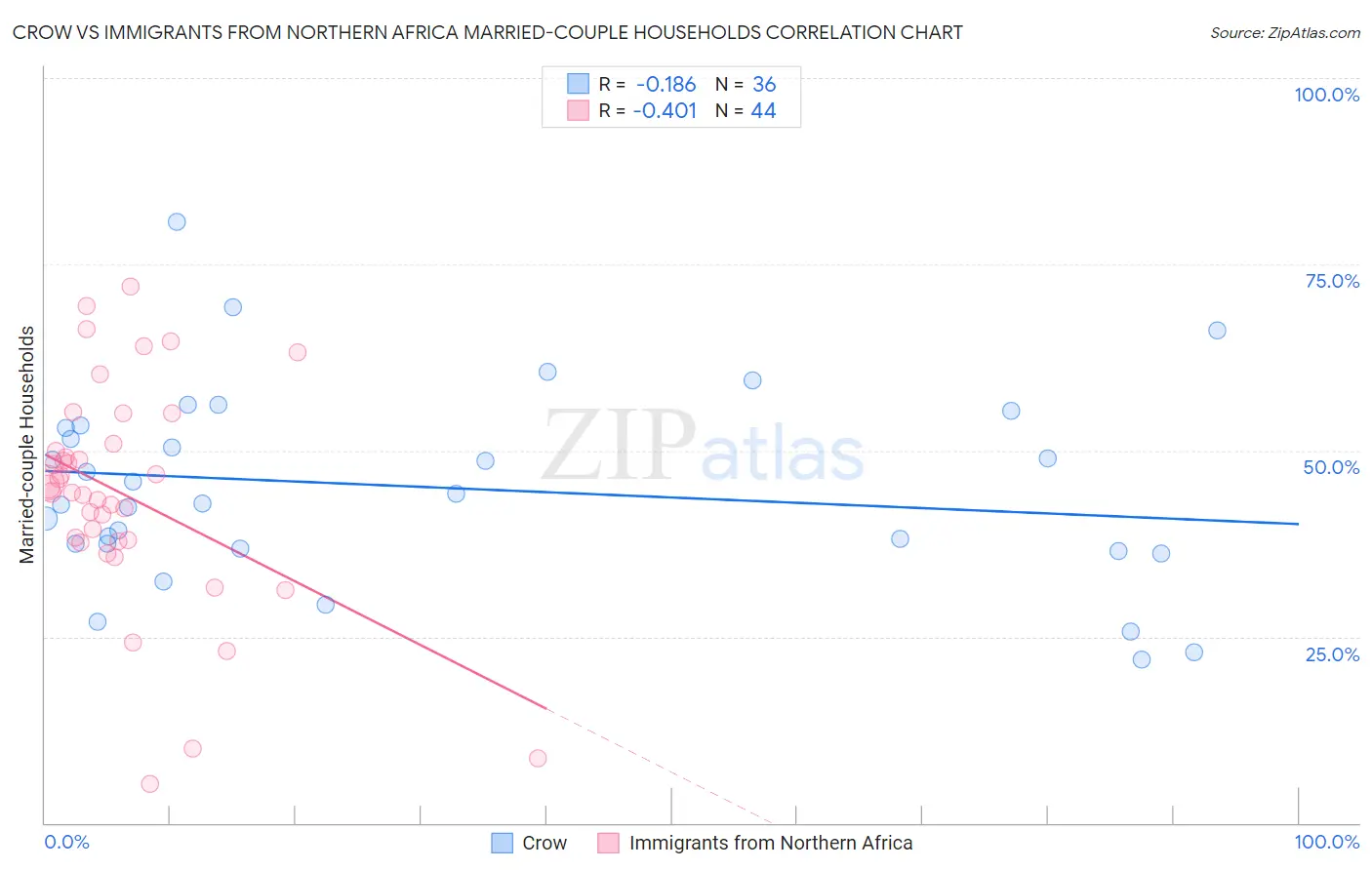 Crow vs Immigrants from Northern Africa Married-couple Households