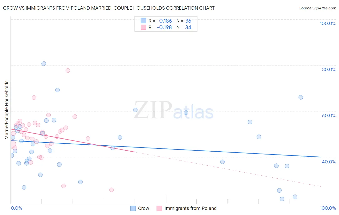 Crow vs Immigrants from Poland Married-couple Households