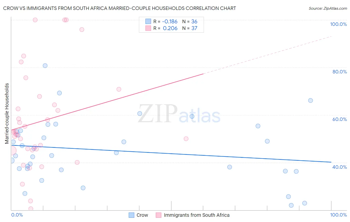 Crow vs Immigrants from South Africa Married-couple Households