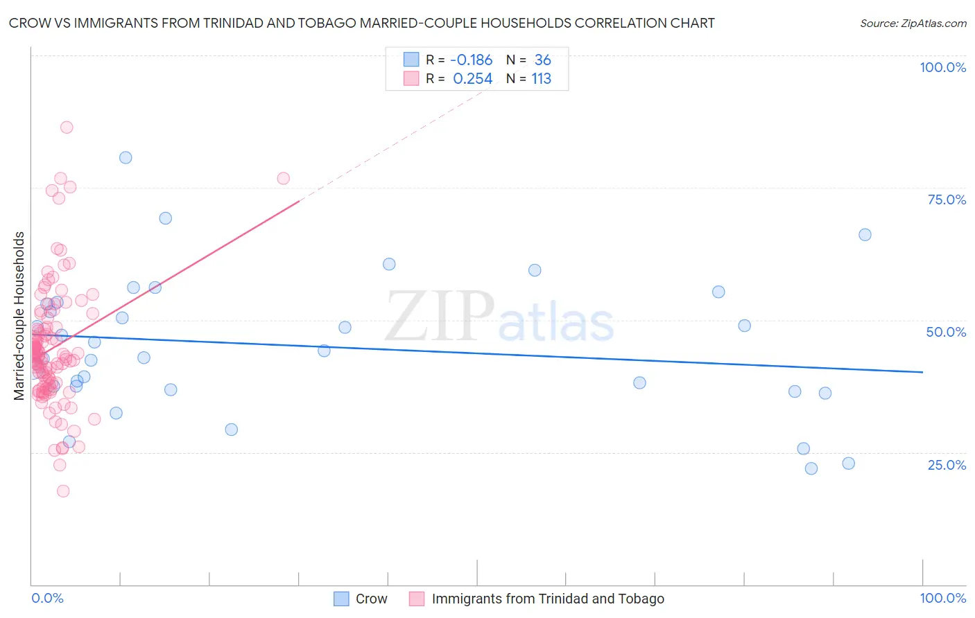 Crow vs Immigrants from Trinidad and Tobago Married-couple Households