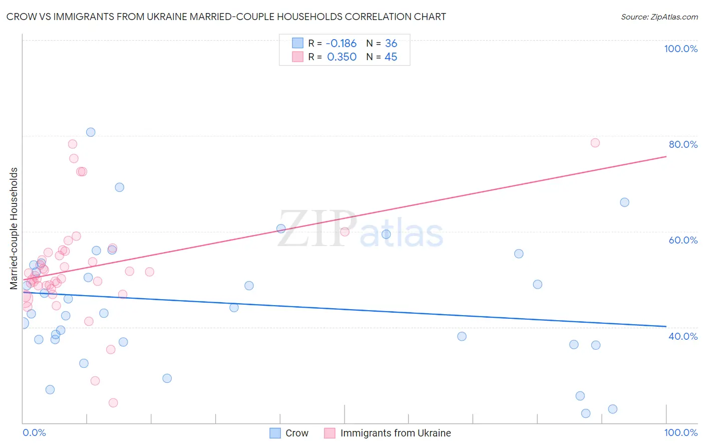 Crow vs Immigrants from Ukraine Married-couple Households
