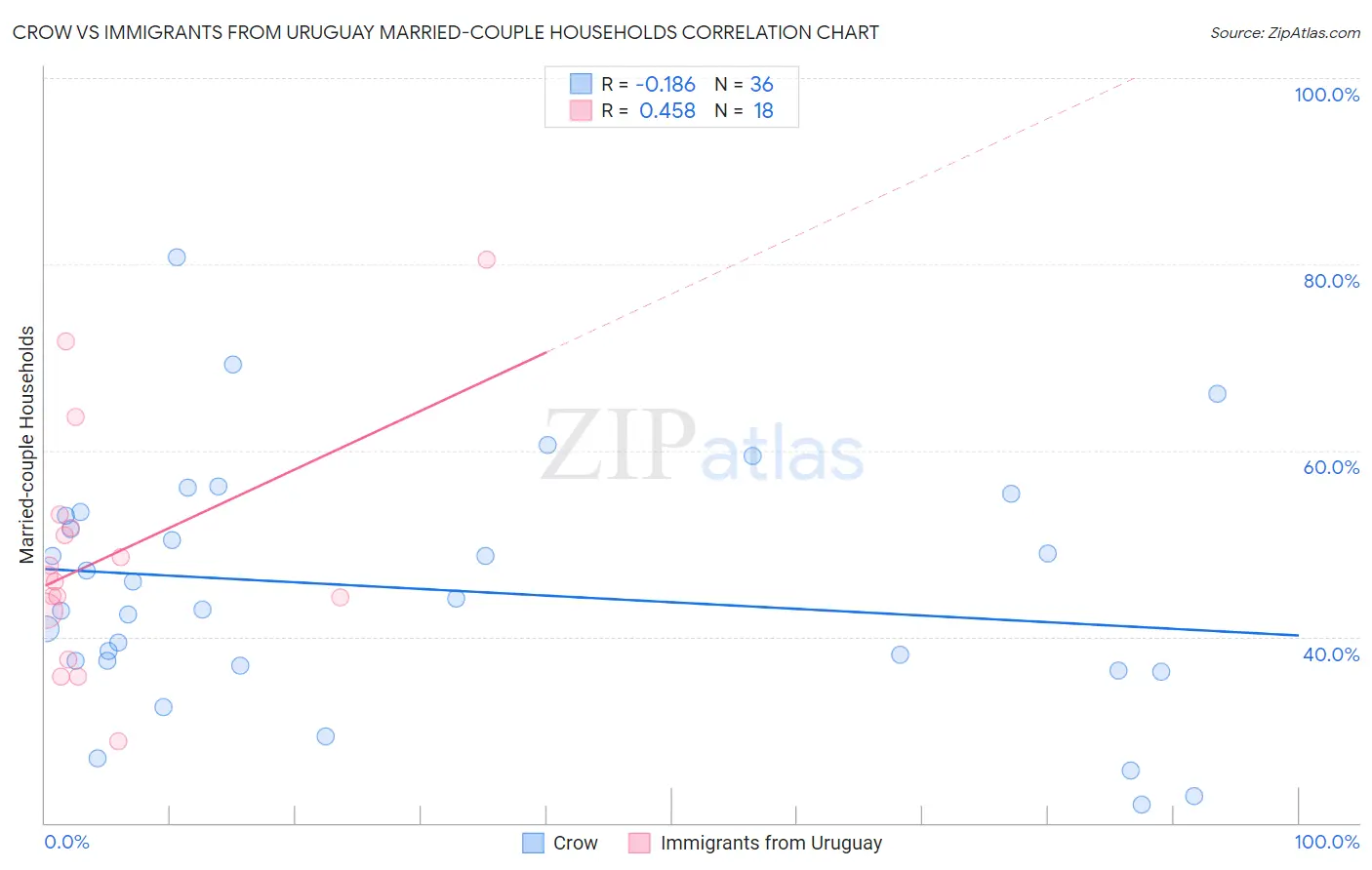 Crow vs Immigrants from Uruguay Married-couple Households