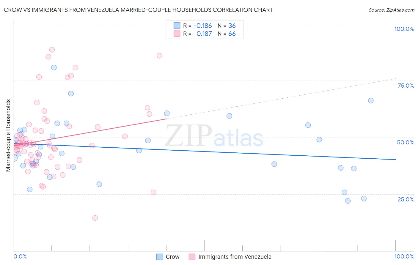 Crow vs Immigrants from Venezuela Married-couple Households
