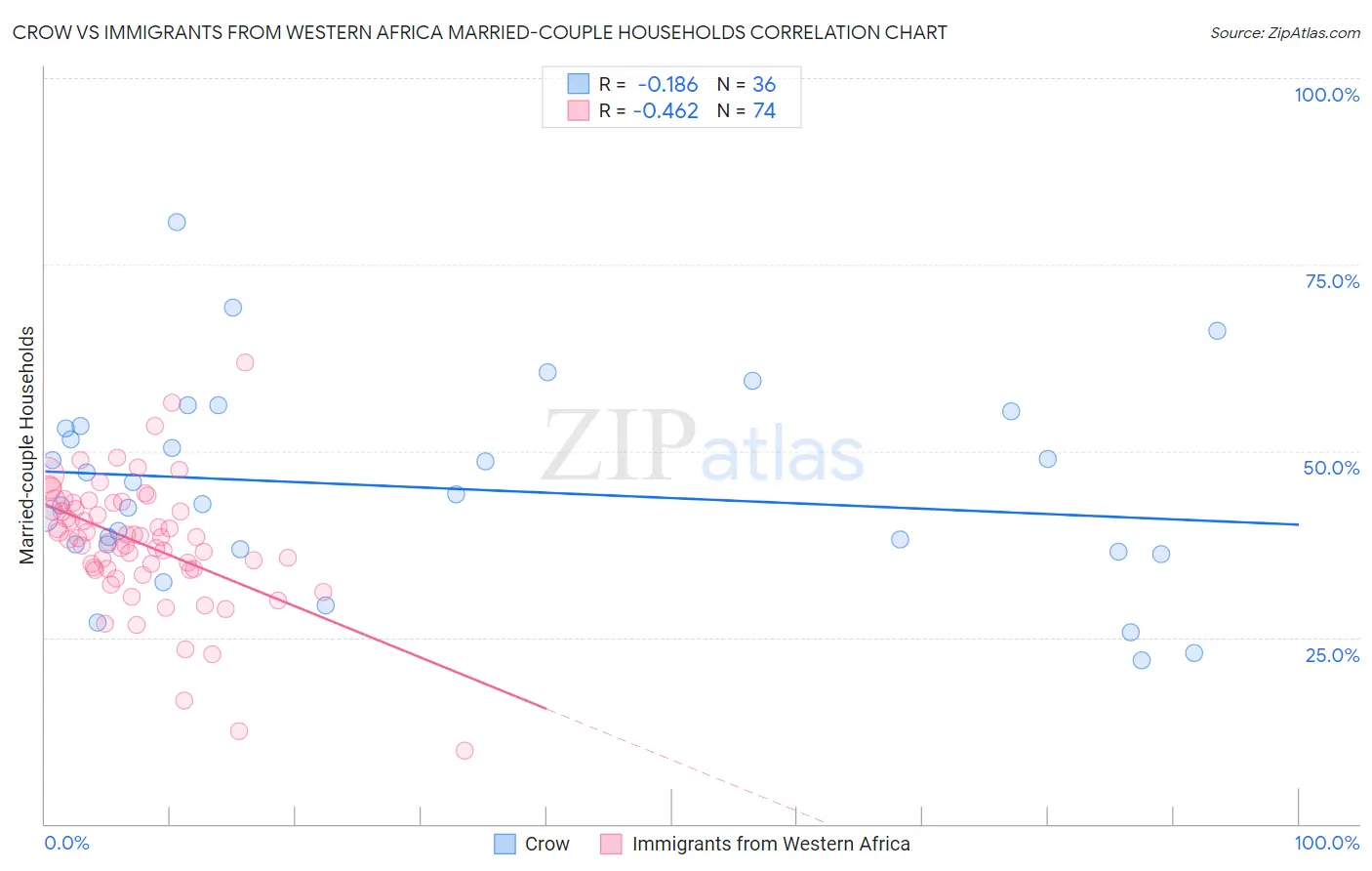 Crow vs Immigrants from Western Africa Married-couple Households