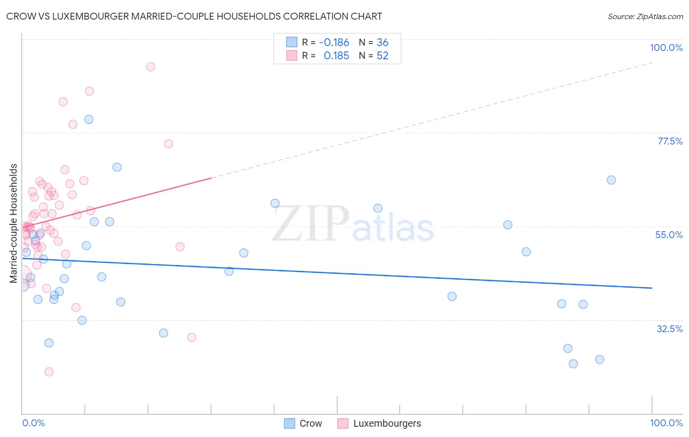 Crow vs Luxembourger Married-couple Households