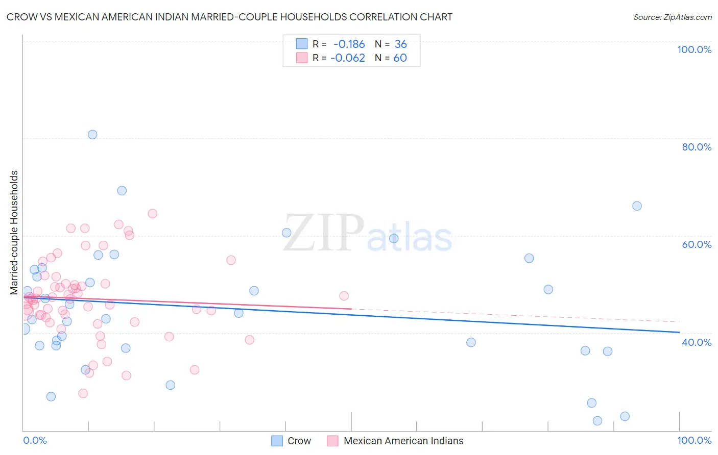 Crow vs Mexican American Indian Married-couple Households