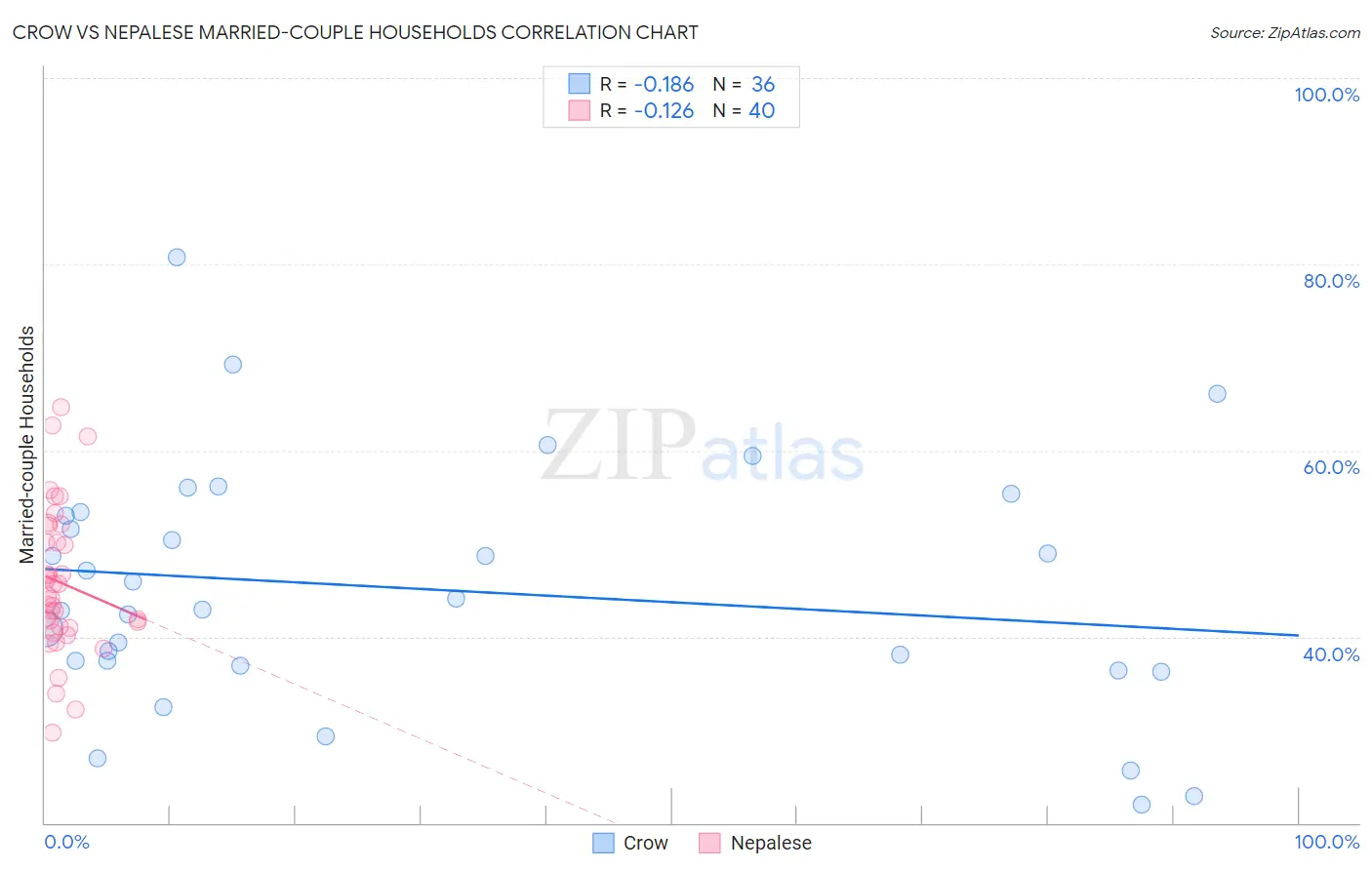 Crow vs Nepalese Married-couple Households