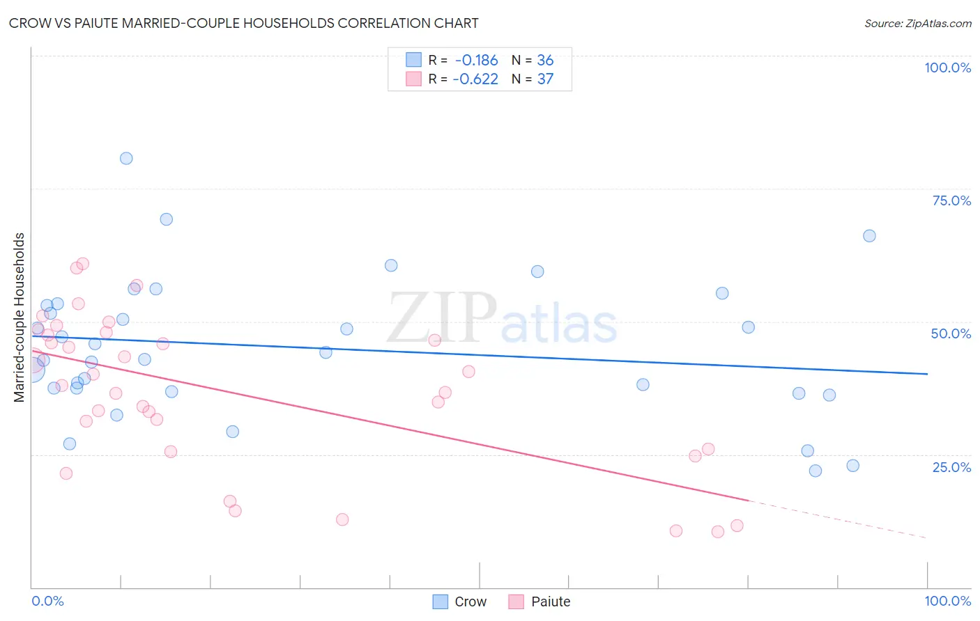 Crow vs Paiute Married-couple Households