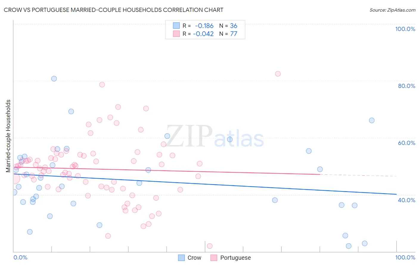 Crow vs Portuguese Married-couple Households