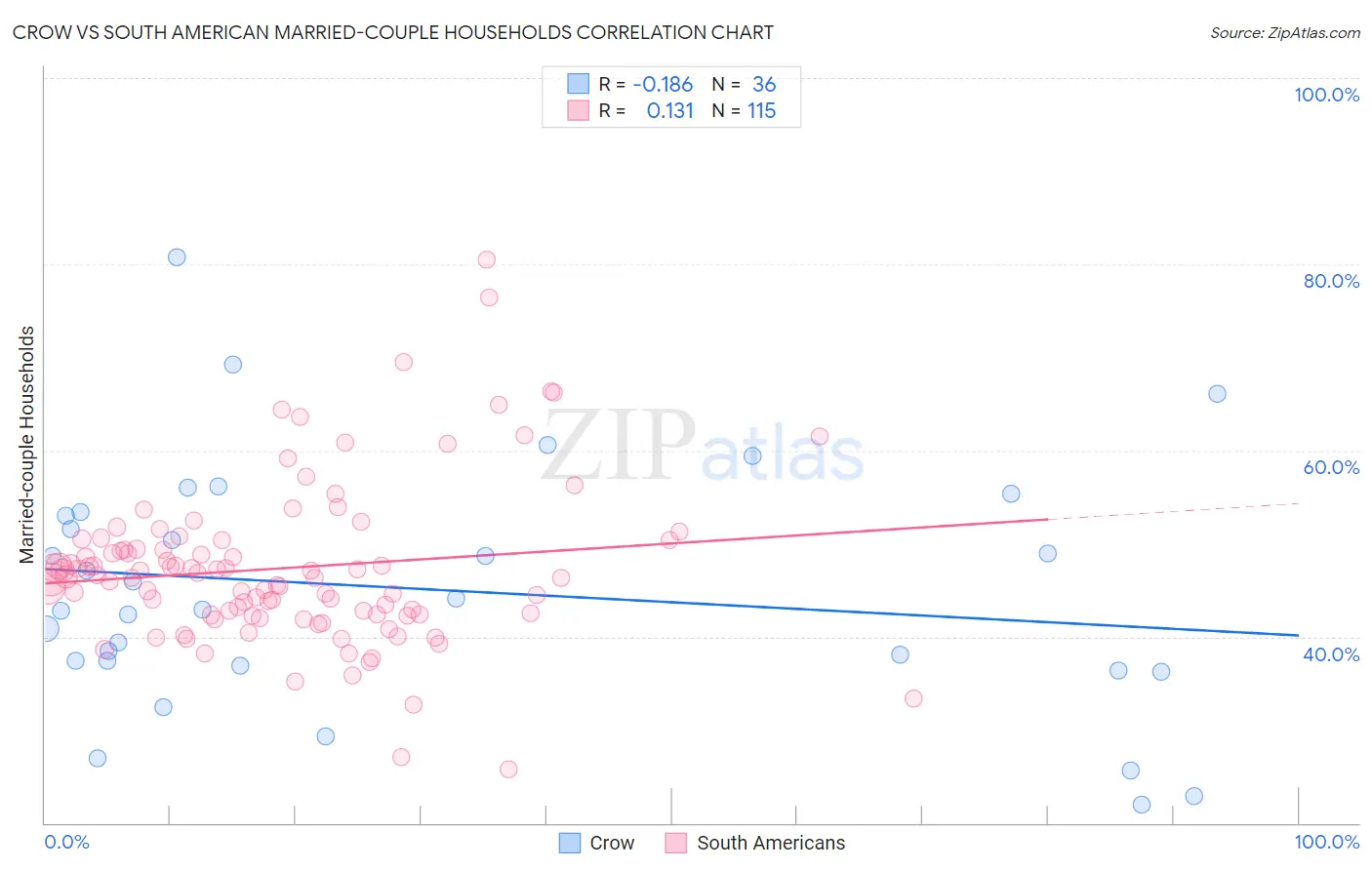 Crow vs South American Married-couple Households