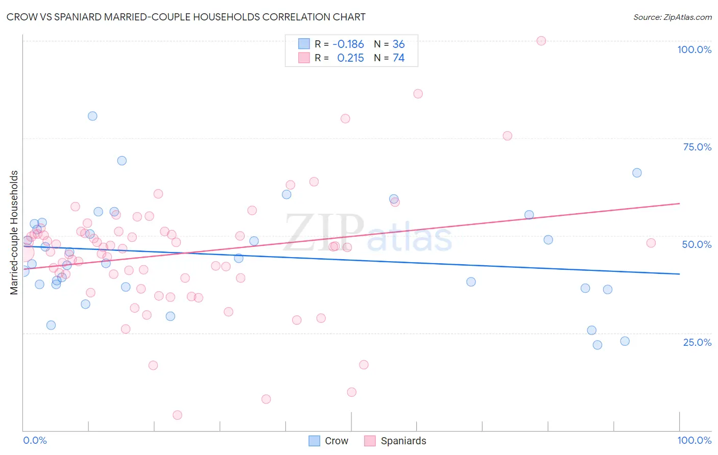 Crow vs Spaniard Married-couple Households
