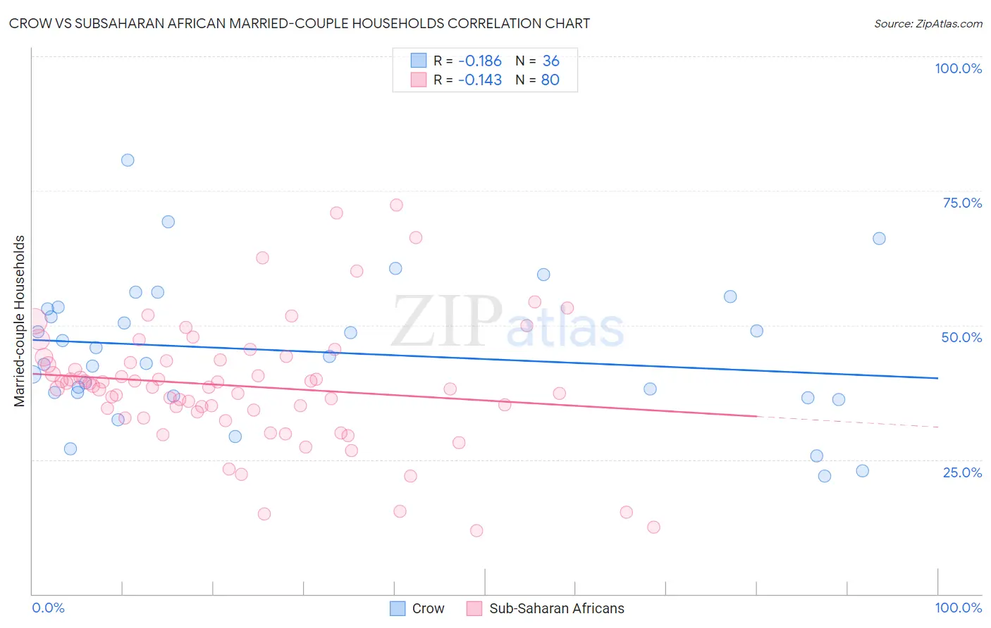 Crow vs Subsaharan African Married-couple Households