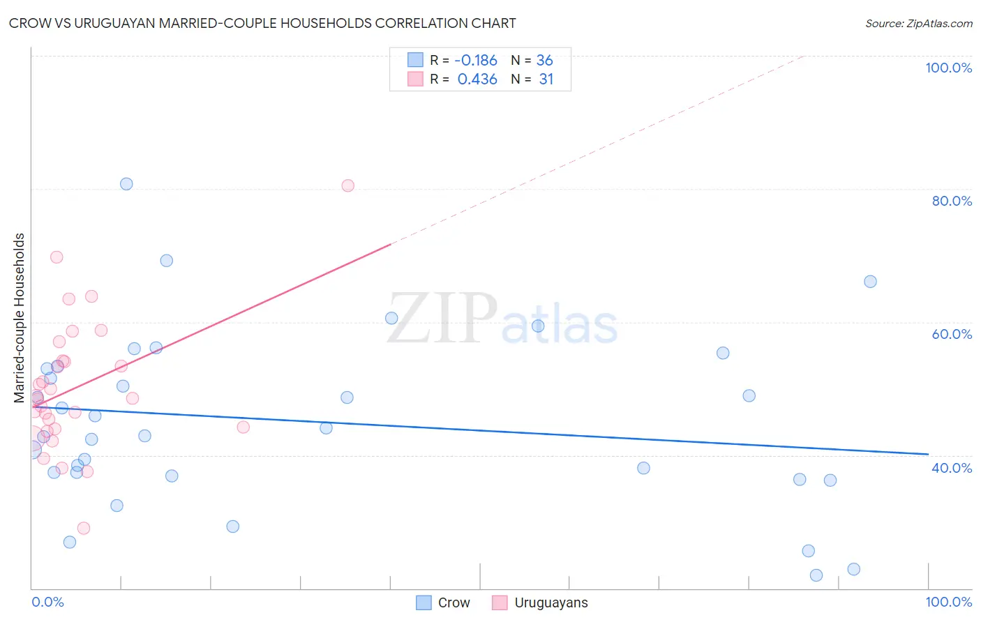 Crow vs Uruguayan Married-couple Households