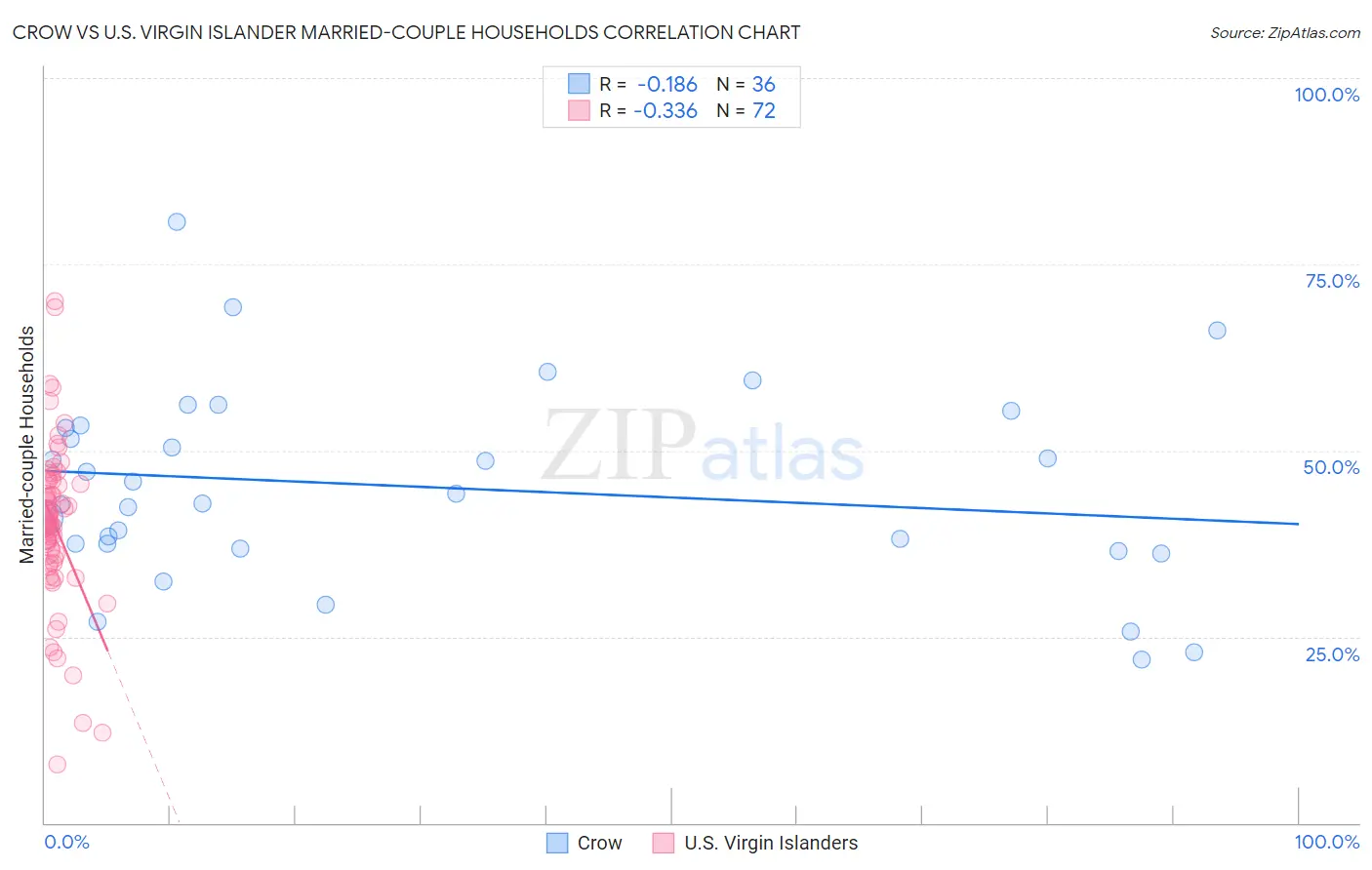 Crow vs U.S. Virgin Islander Married-couple Households