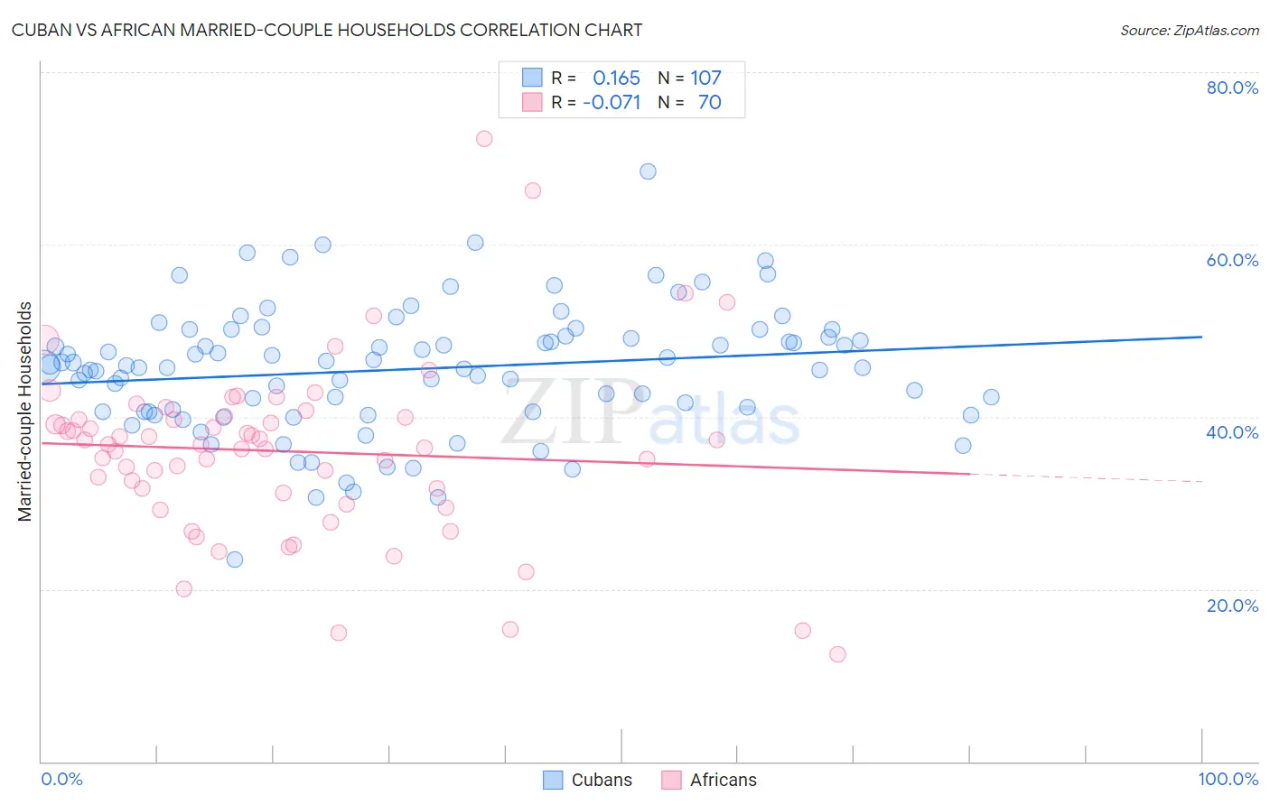 Cuban vs African Married-couple Households