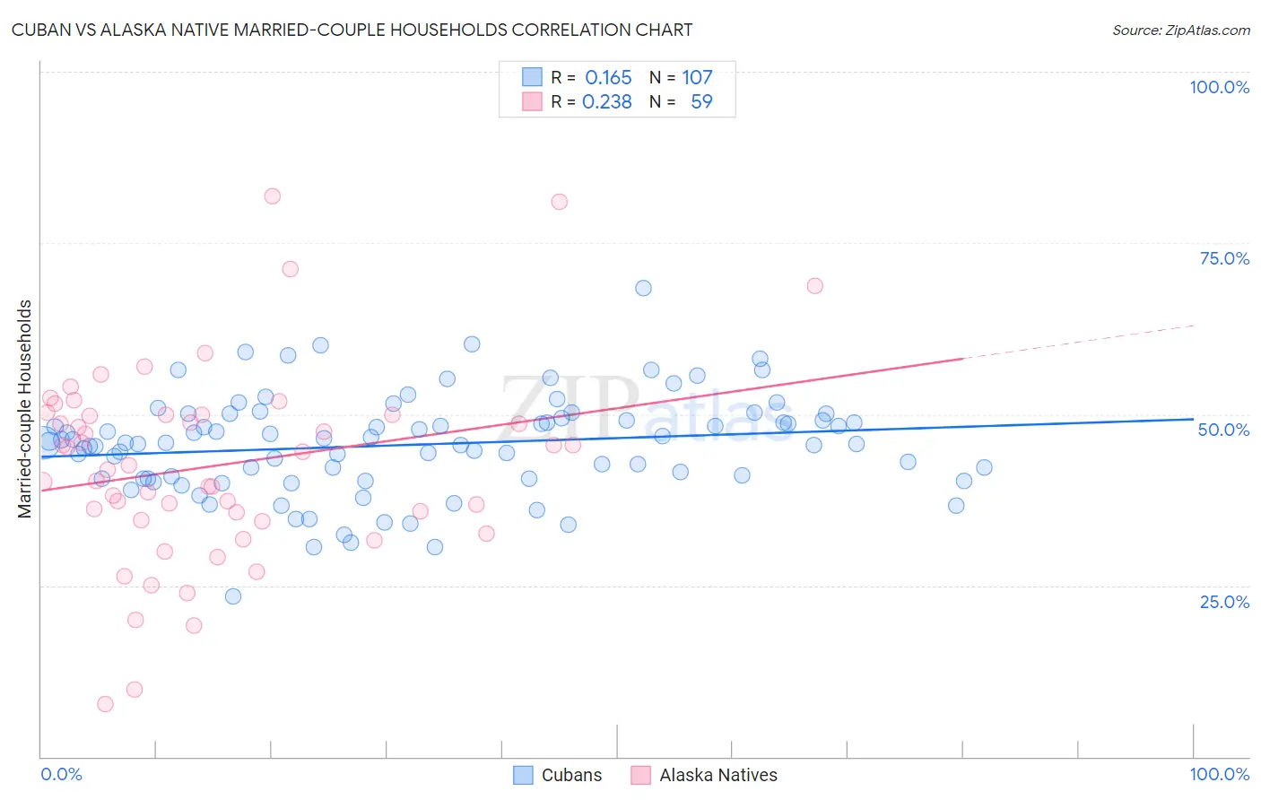 Cuban vs Alaska Native Married-couple Households