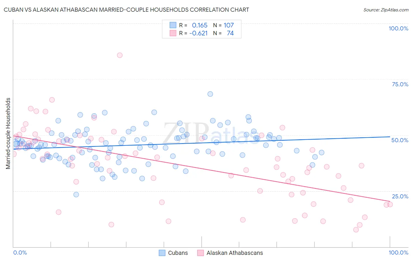 Cuban vs Alaskan Athabascan Married-couple Households