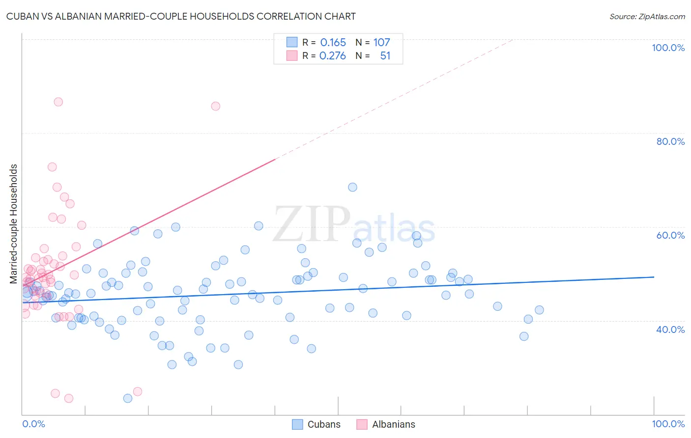Cuban vs Albanian Married-couple Households