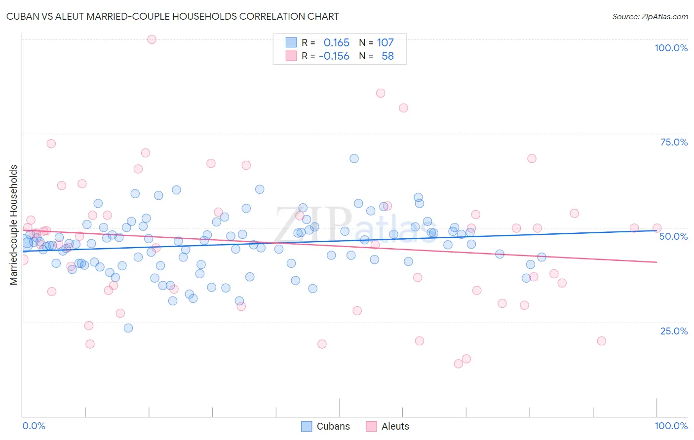 Cuban vs Aleut Married-couple Households