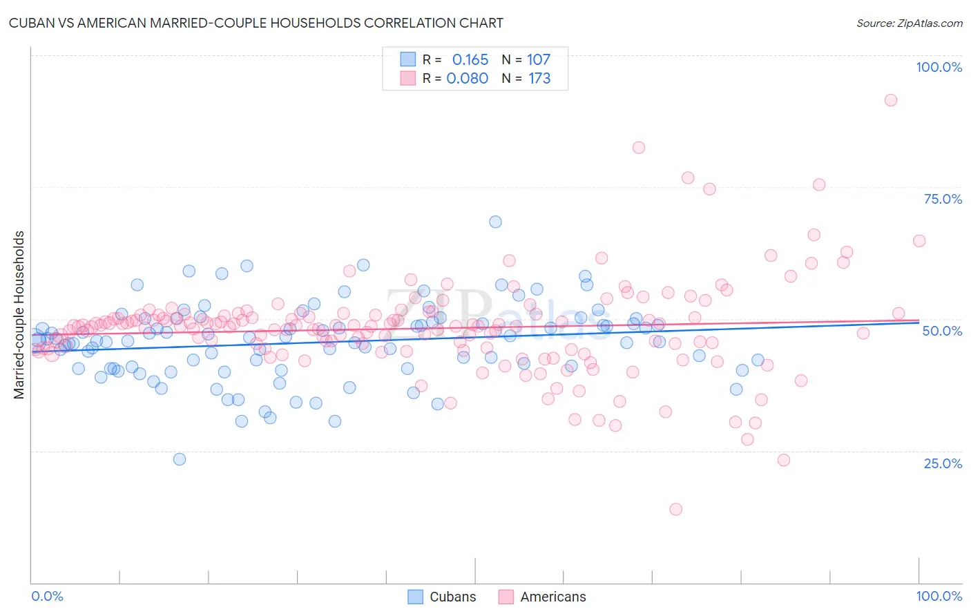 Cuban vs American Married-couple Households