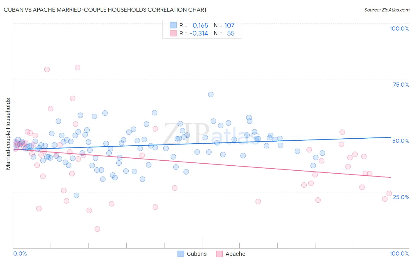 Cuban vs Apache Married-couple Households