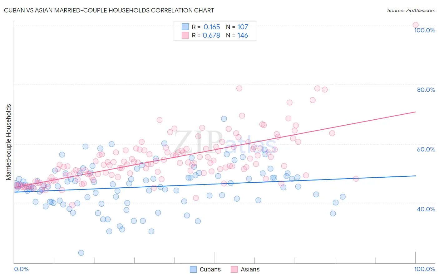 Cuban vs Asian Married-couple Households