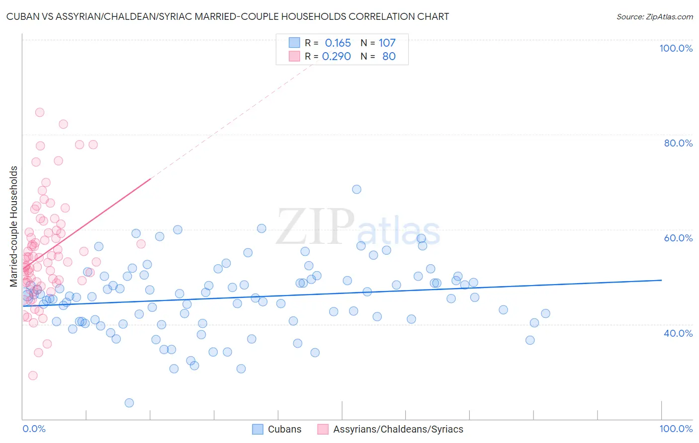 Cuban vs Assyrian/Chaldean/Syriac Married-couple Households