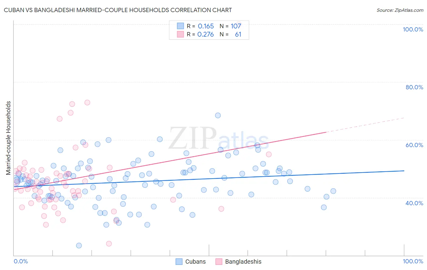 Cuban vs Bangladeshi Married-couple Households