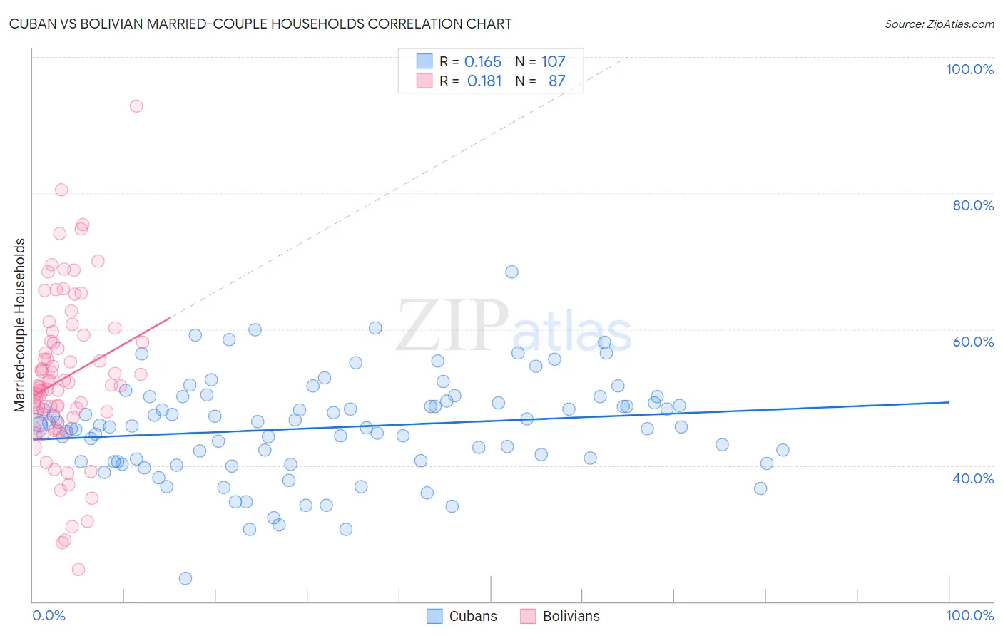 Cuban vs Bolivian Married-couple Households