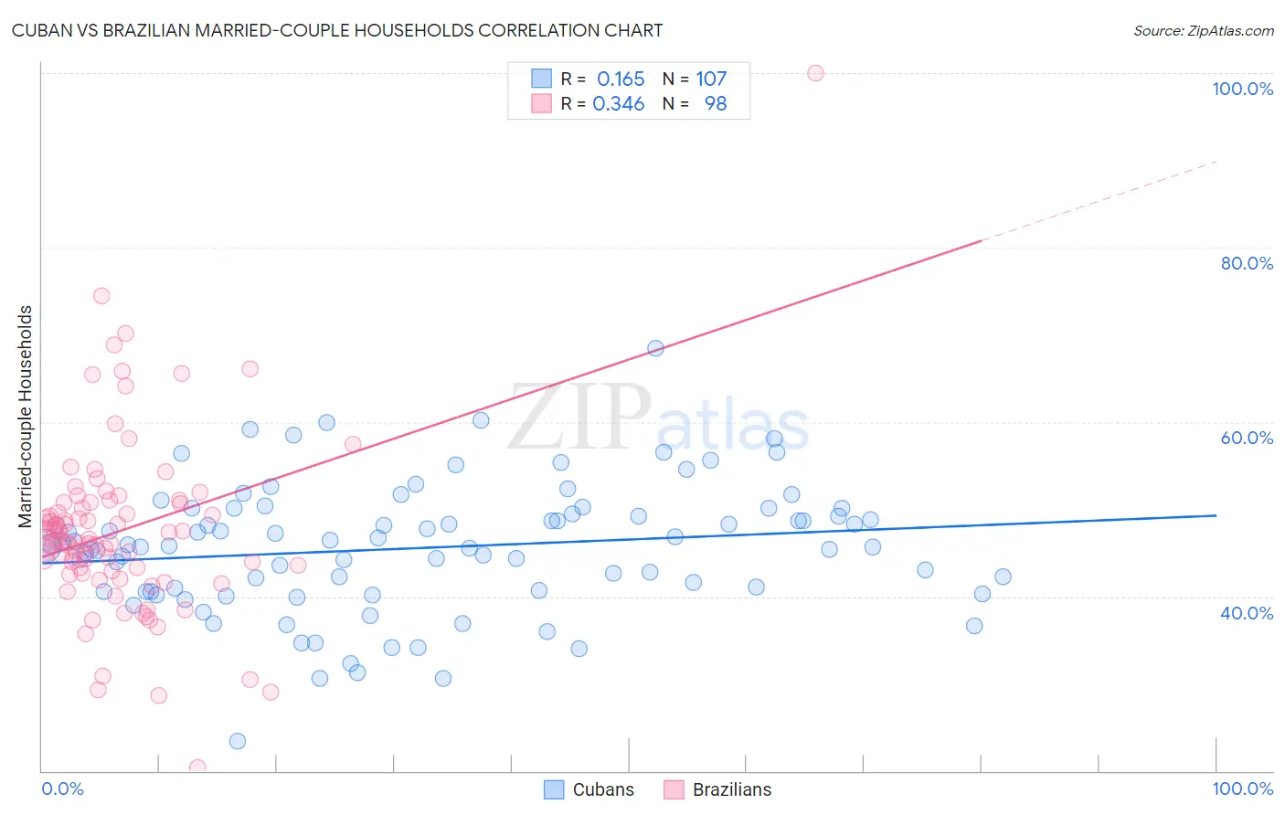 Cuban vs Brazilian Married-couple Households