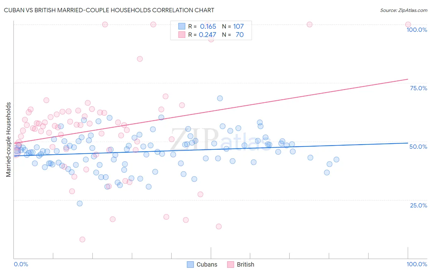 Cuban vs British Married-couple Households