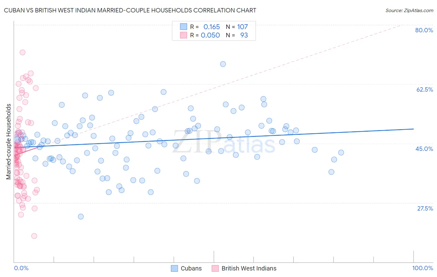 Cuban vs British West Indian Married-couple Households