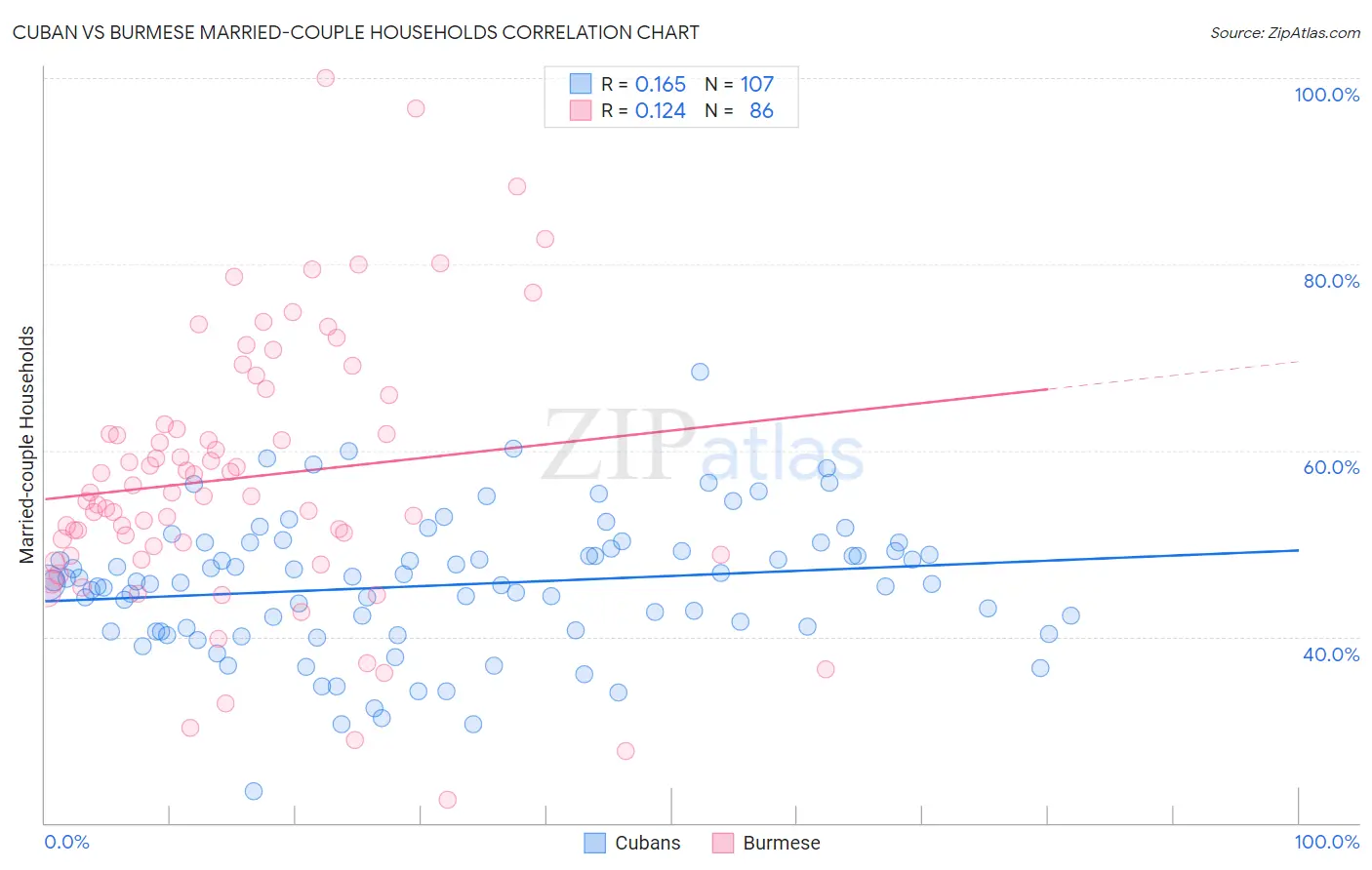 Cuban vs Burmese Married-couple Households