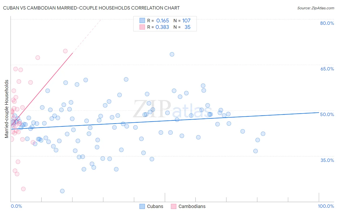 Cuban vs Cambodian Married-couple Households