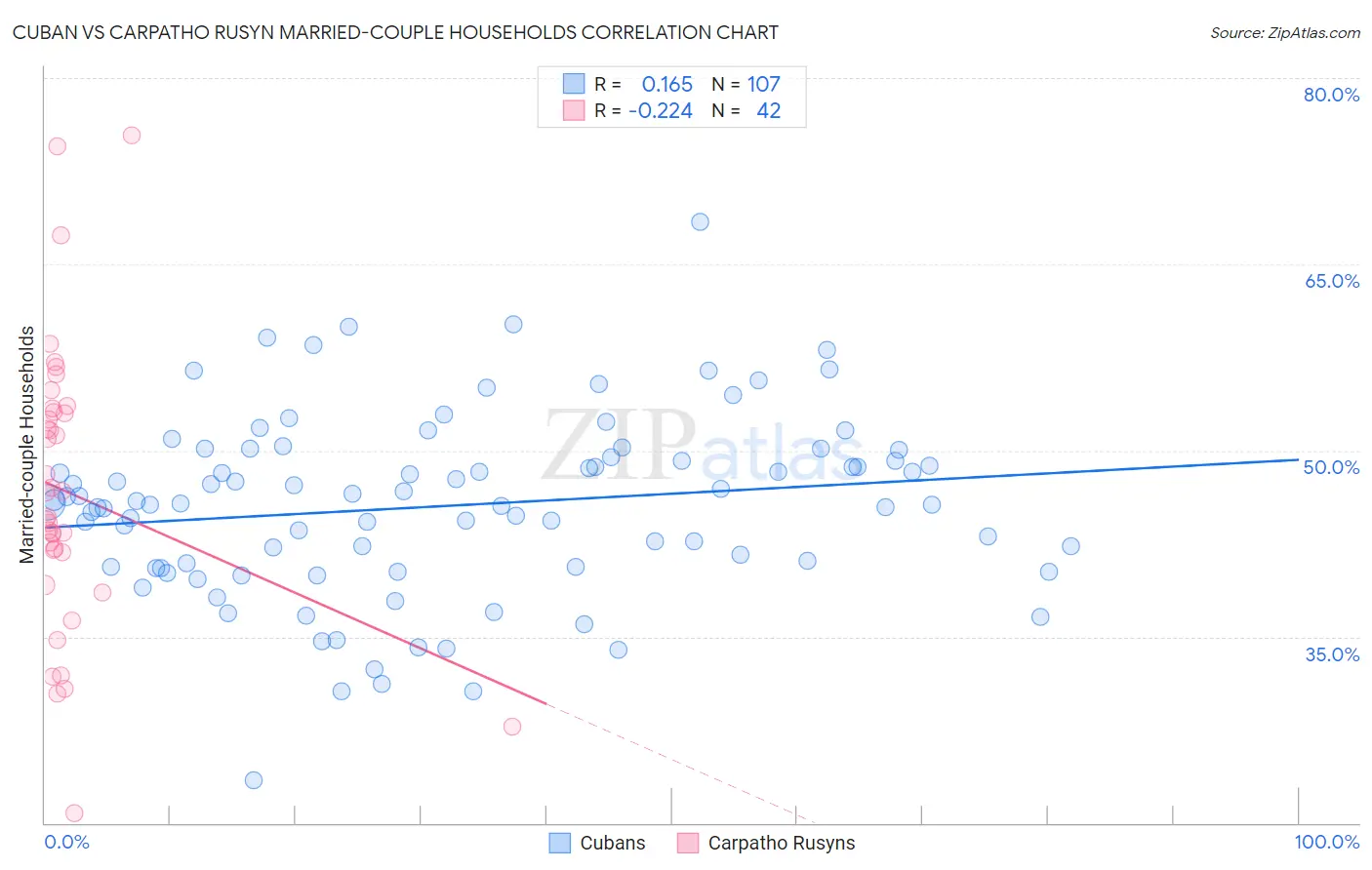 Cuban vs Carpatho Rusyn Married-couple Households