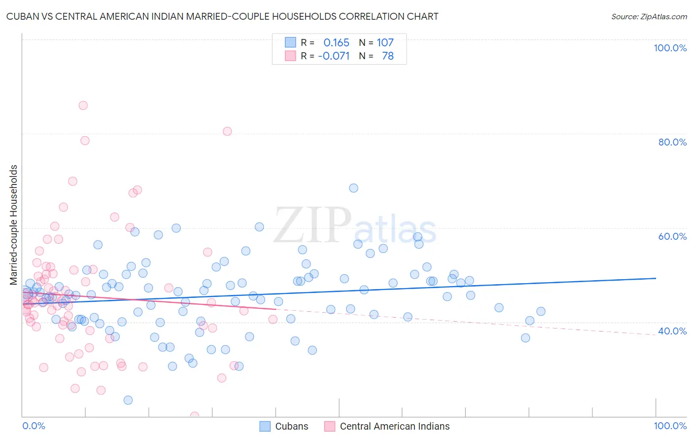 Cuban vs Central American Indian Married-couple Households