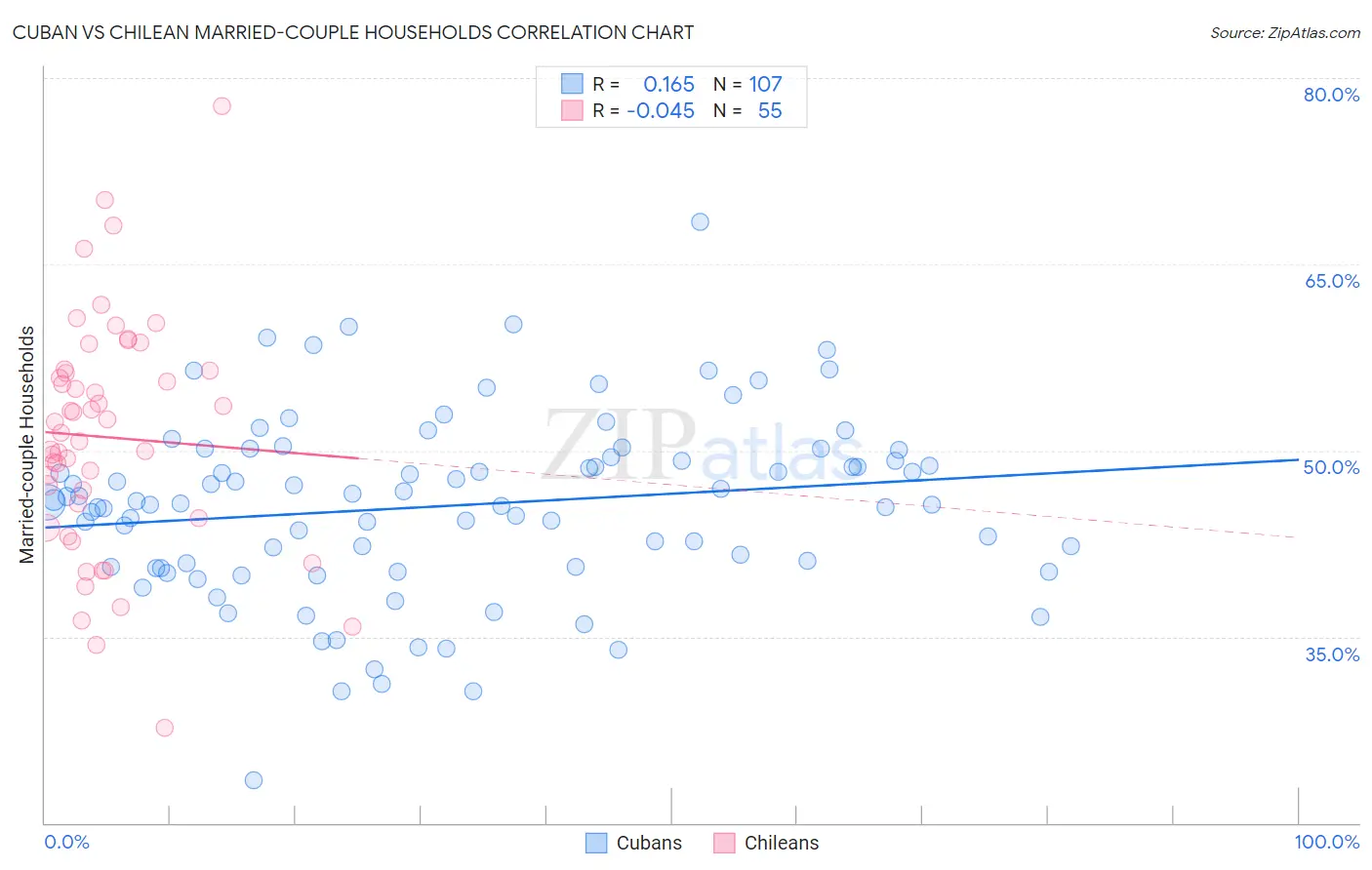 Cuban vs Chilean Married-couple Households