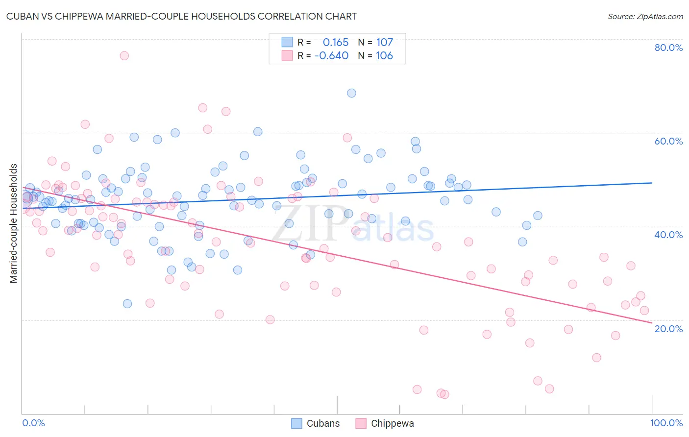 Cuban vs Chippewa Married-couple Households