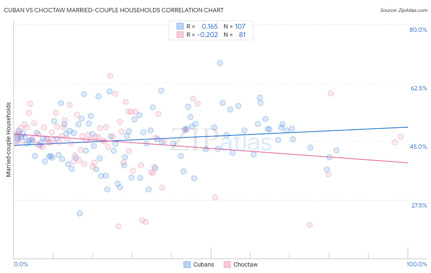 Cuban vs Choctaw Married-couple Households