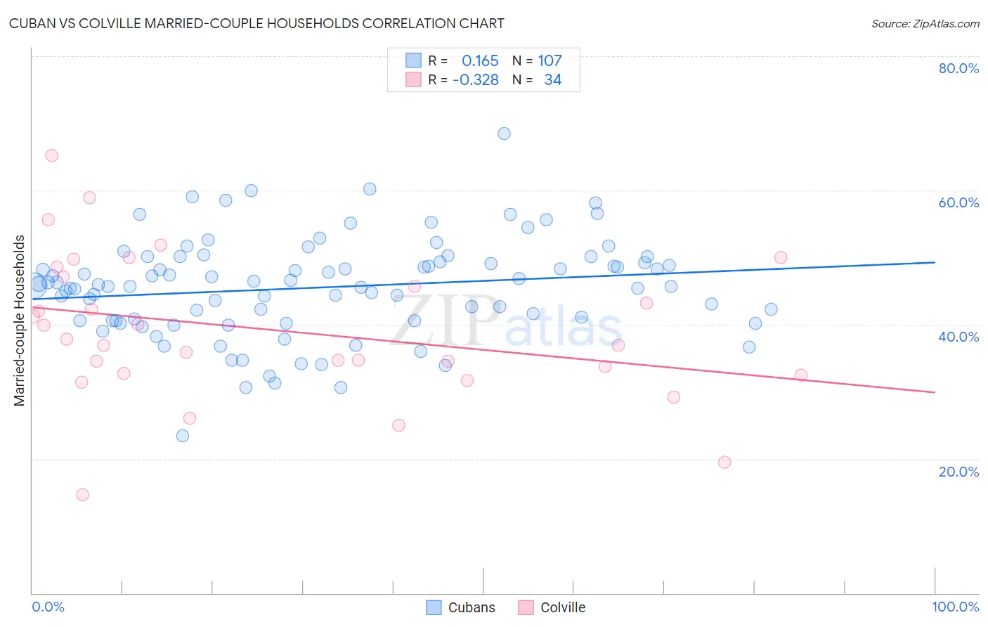 Cuban vs Colville Married-couple Households