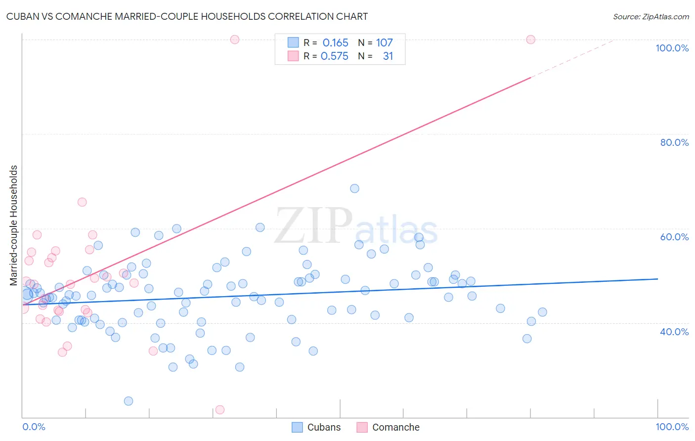 Cuban vs Comanche Married-couple Households