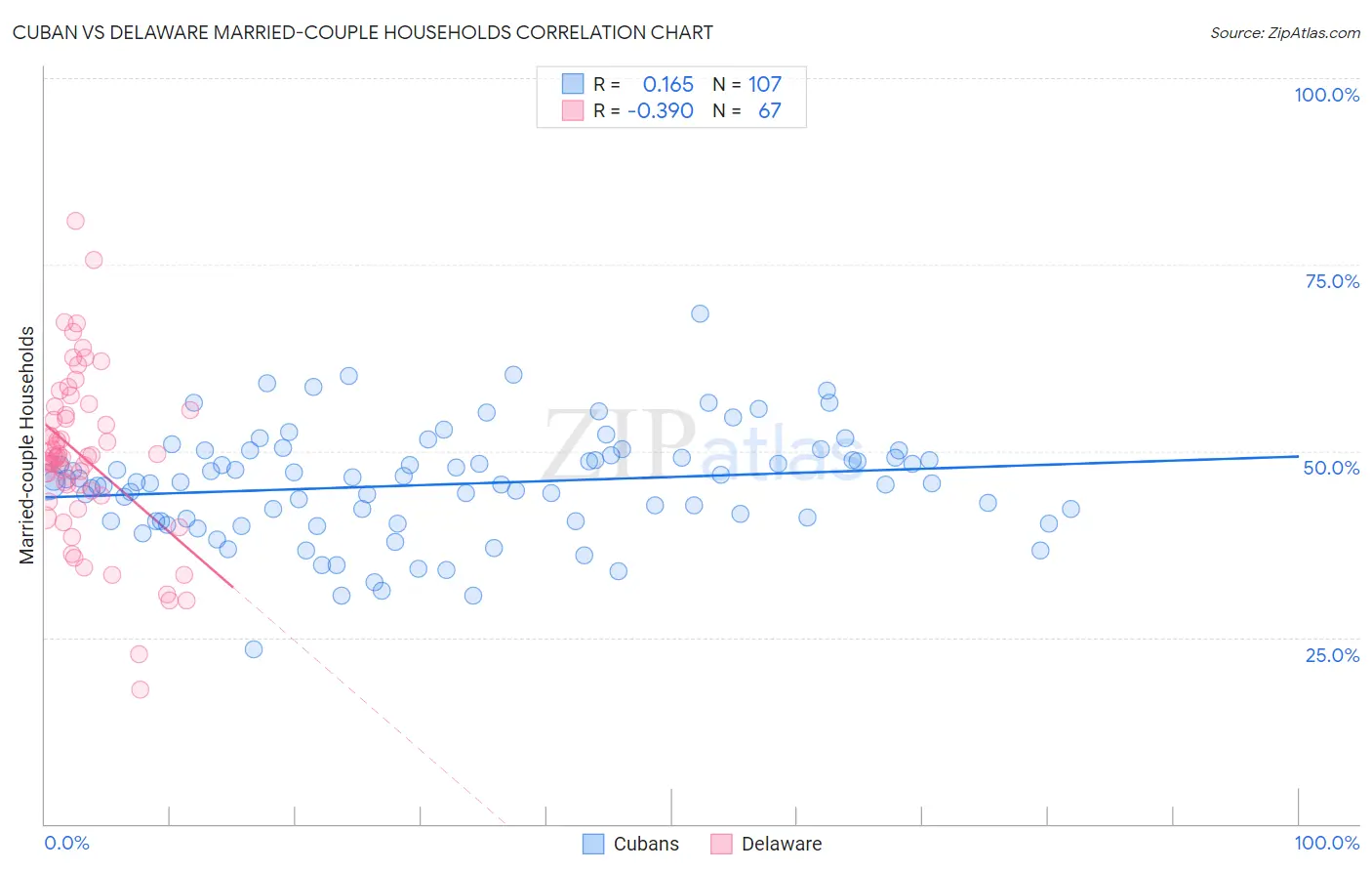 Cuban vs Delaware Married-couple Households