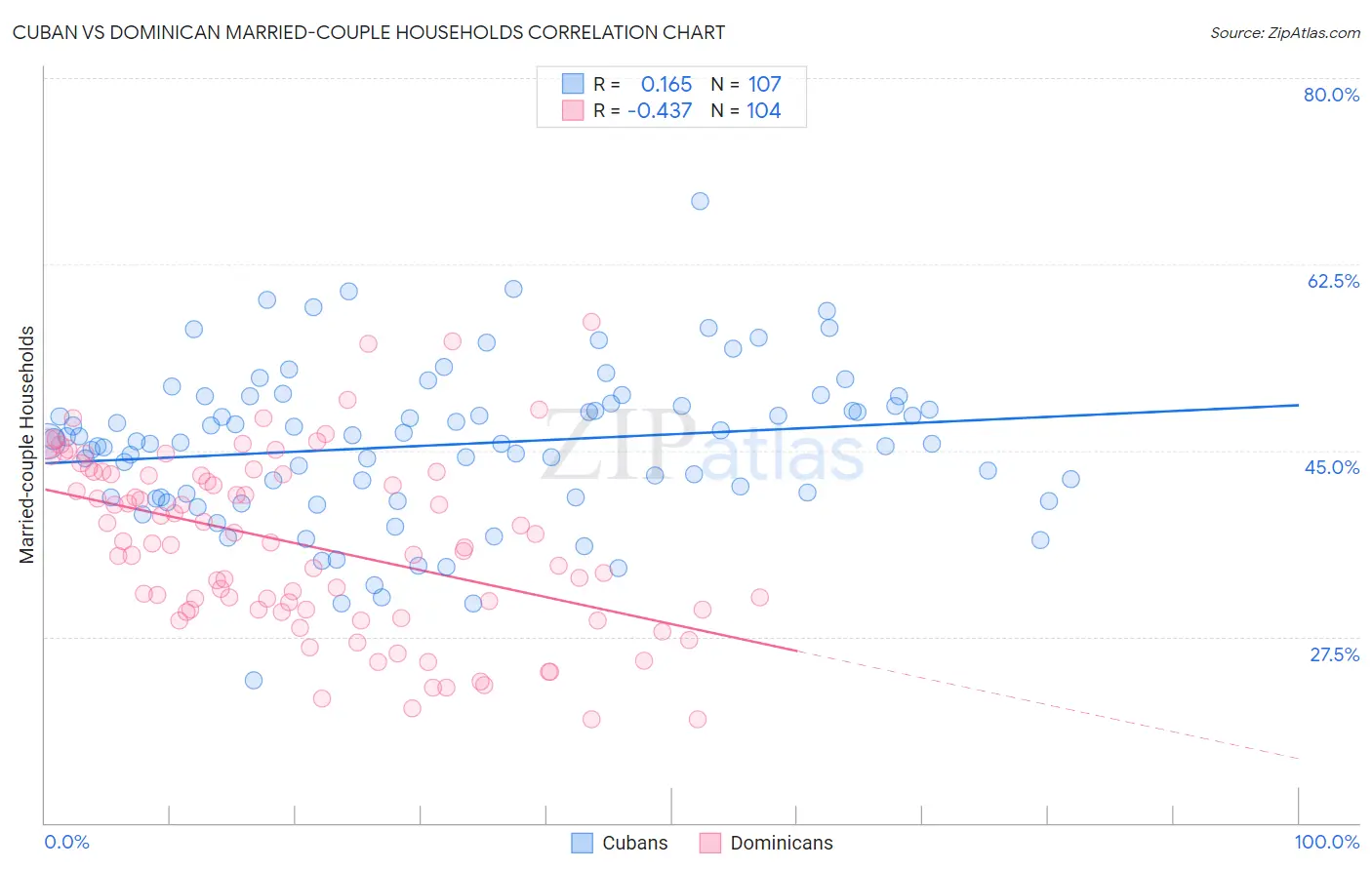 Cuban vs Dominican Married-couple Households