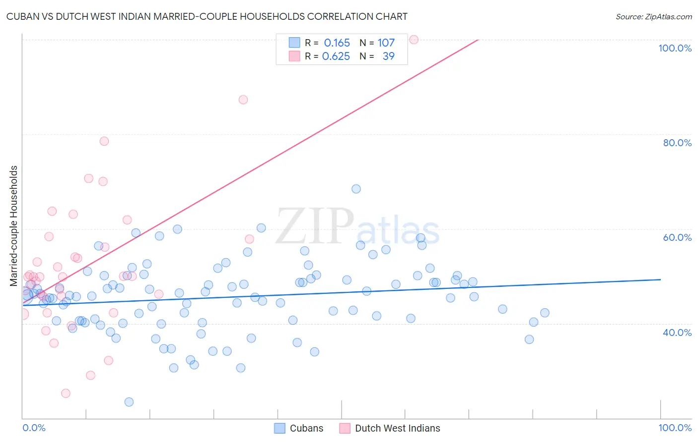 Cuban vs Dutch West Indian Married-couple Households